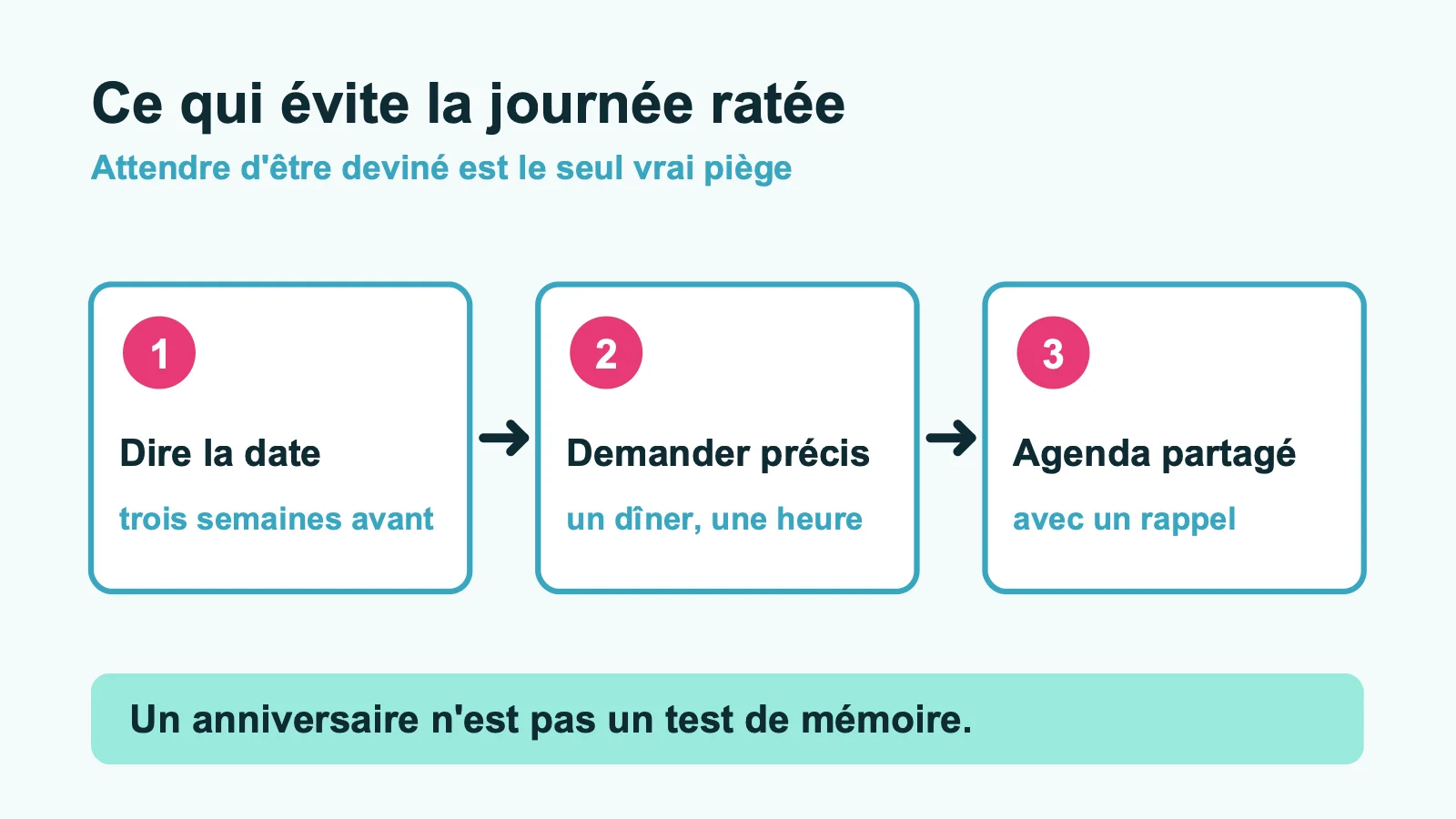 Les trois étapes qui évitent un anniversaire de mariage raté : dire la date, demander quelque chose de précis, poser un rappel dans un agenda partagé