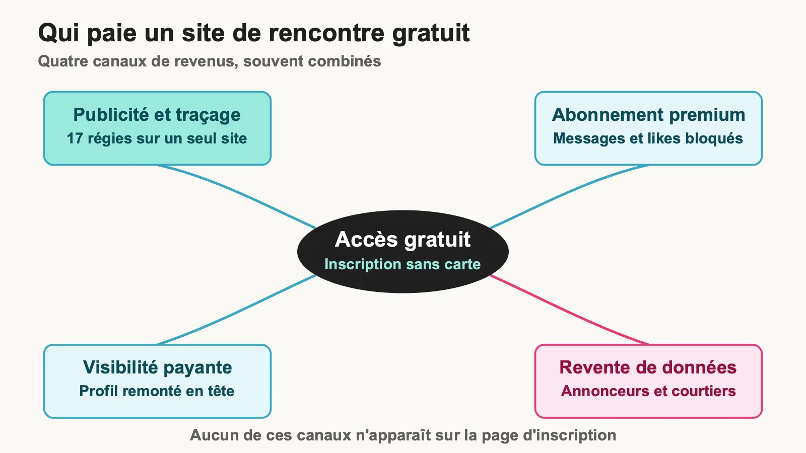 Schéma des quatre sources de revenus d'un site de rencontre gratuit : publicité et traçage, abonnement premium, visibilité payante, revente de données