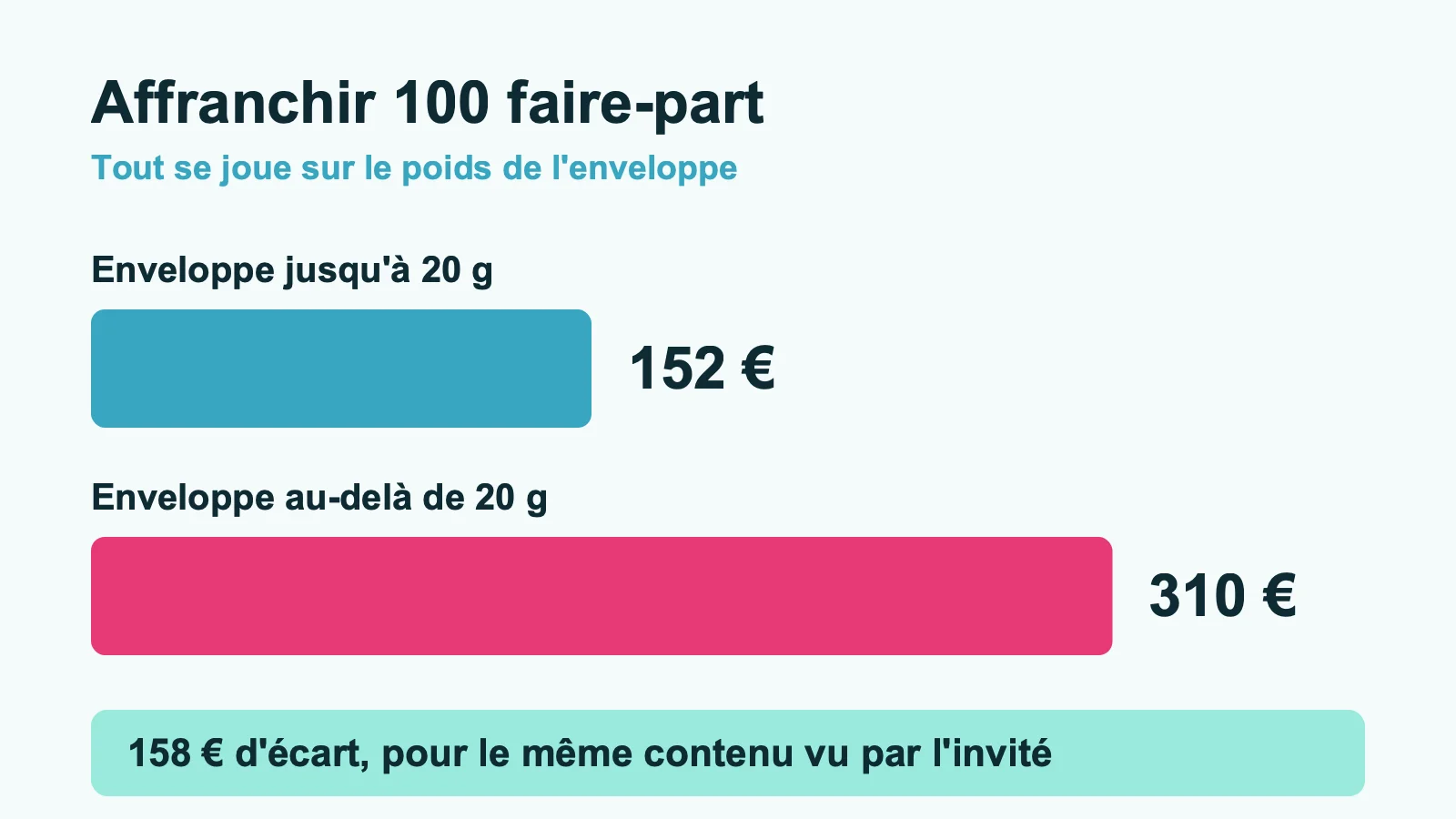 Comparaison du coût d'affranchissement de 100 faire-part selon le poids de l'enveloppe : 152 euros contre 310 euros