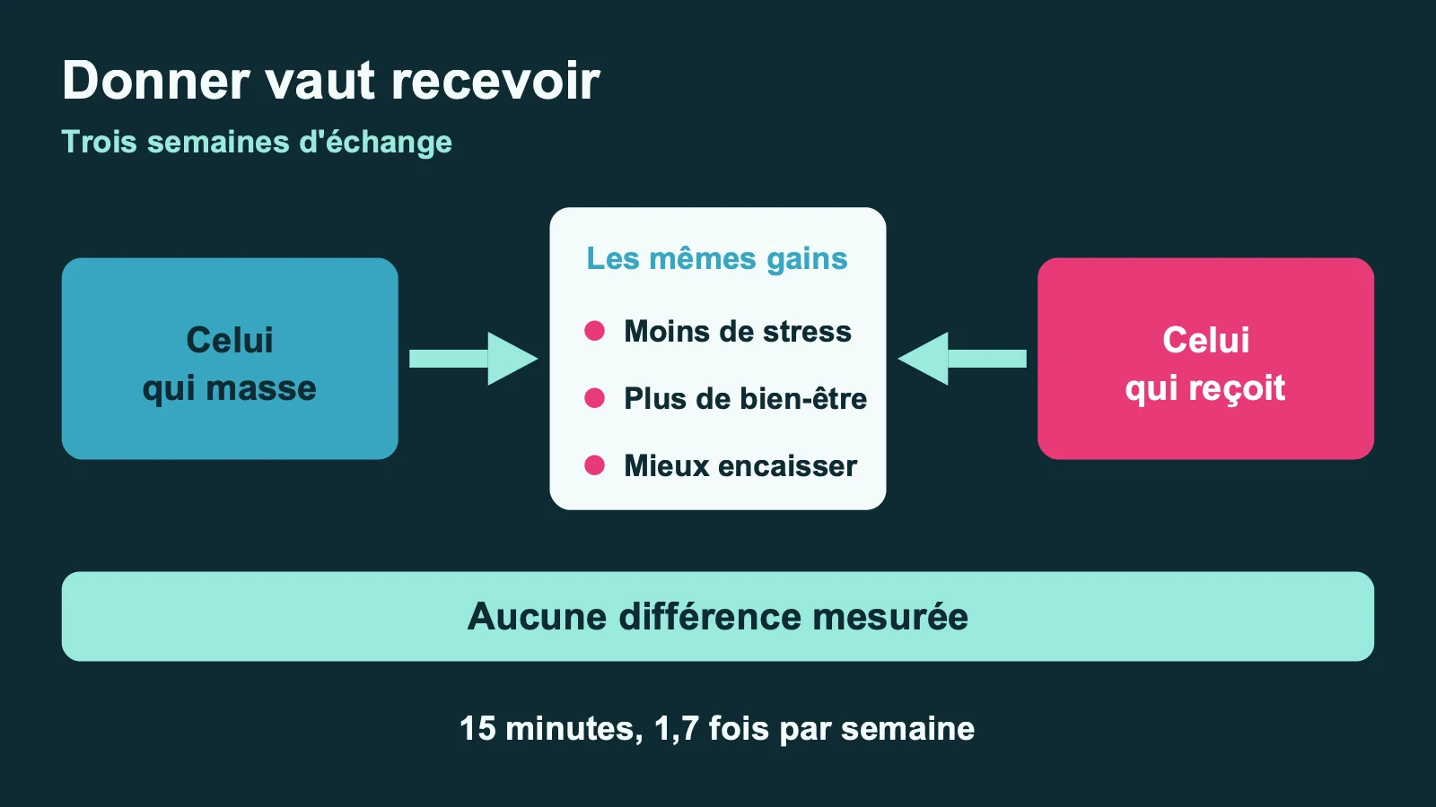 Celui qui masse et celui qui reçoit obtiennent les mêmes gains, moins de stress, plus de bien-être et une meilleure capacité à encaisser, sans différence mesurée