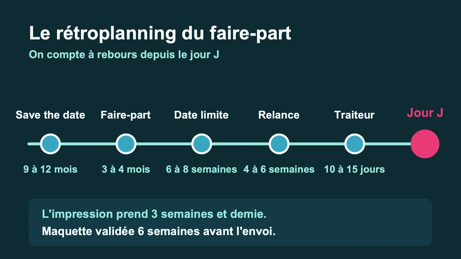 Frise du rétroplanning du faire-part : save the date, faire-part, date limite de réponse, relance et chiffre au traiteur