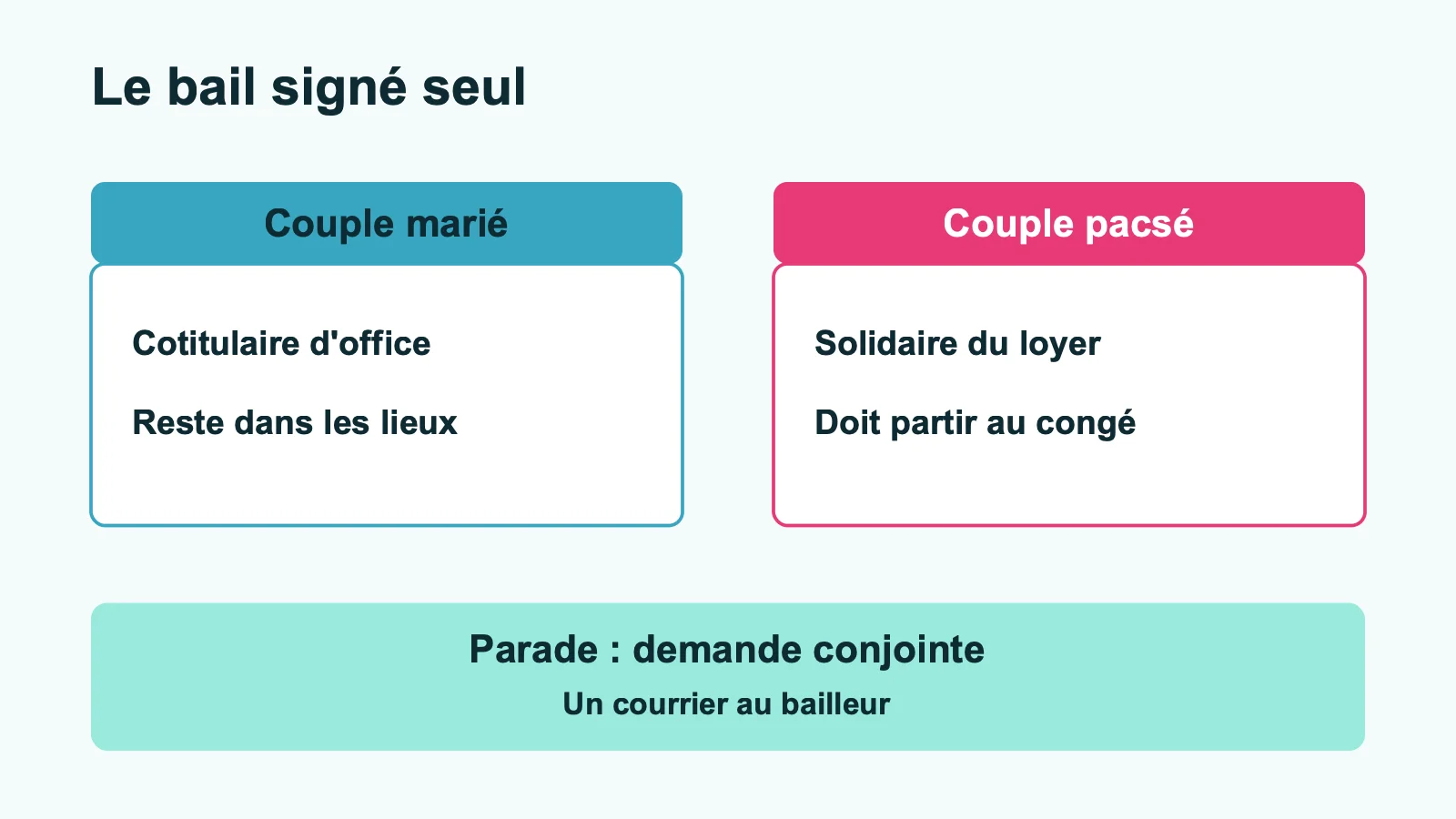 Bail signé par un seul membre du couple : cotitularité automatique pour les époux, sur demande pour les partenaires pacsés