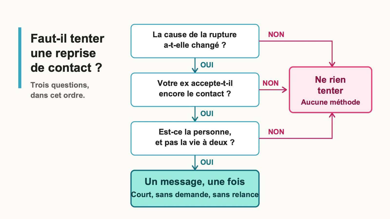 Arbre de décision en trois questions pour savoir s'il faut tenter une reprise de contact avec son ex