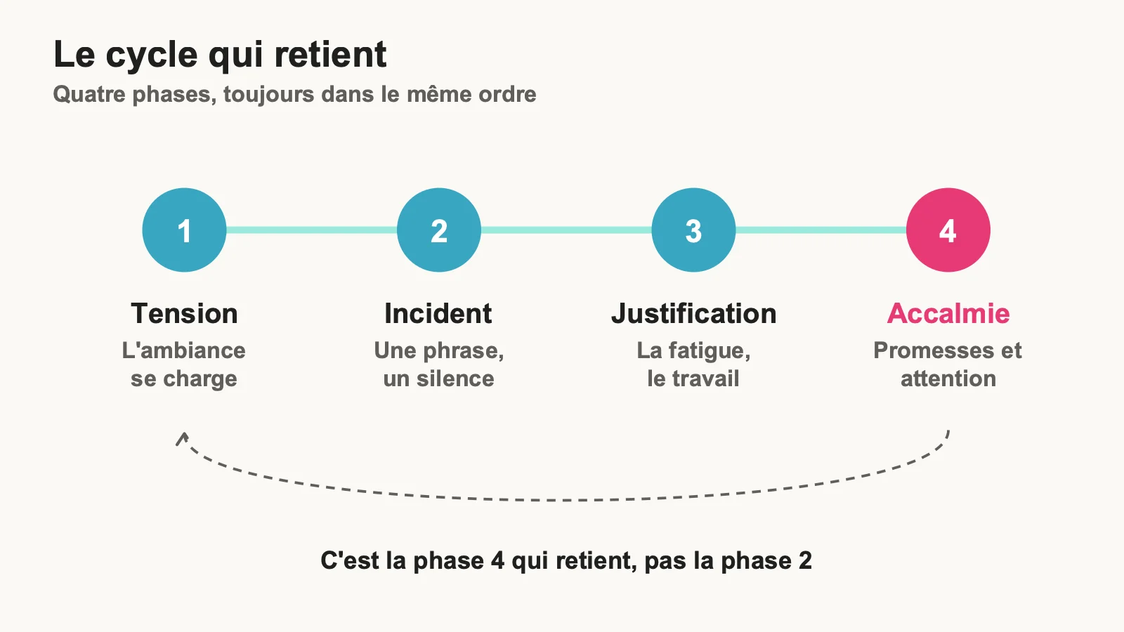 Schéma du cycle en quatre phases : tension, incident, justification, accalmie, avant que le tour ne recommence