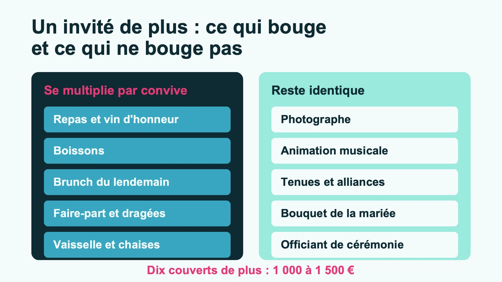 Les postes de budget multipliés par le nombre de convives face à ceux qui ne bougent pas