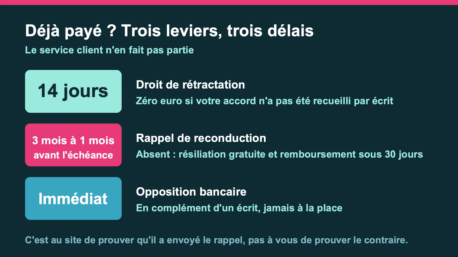 Les trois leviers après paiement d'un abonnement de rencontre et leurs délais
