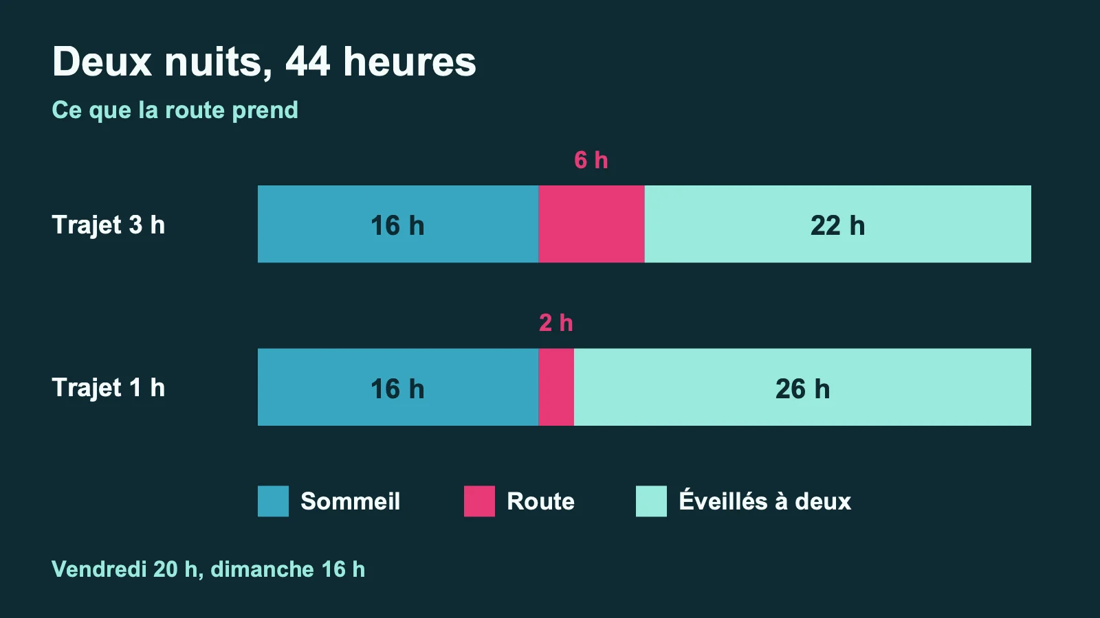 Répartition des 44 heures d'un week-end de deux nuits : avec 3 h de trajet il reste 22 h éveillés à deux, avec 1 h de trajet il en reste 26