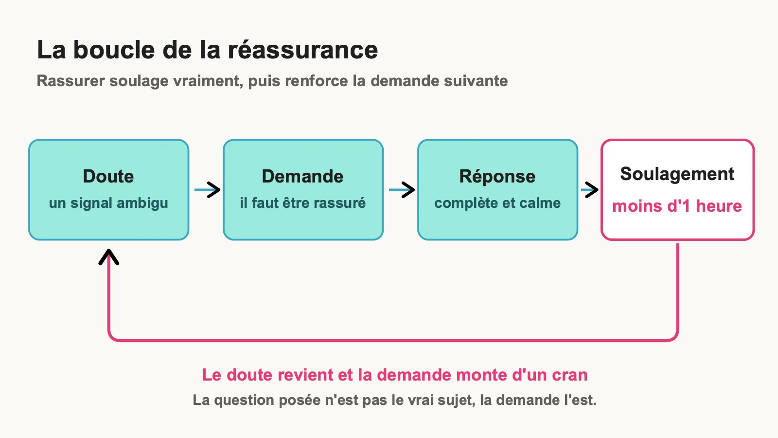 Schéma de la boucle de réassurance : doute, demande, réponse, soulagement de moins d'une heure, puis retour du doute