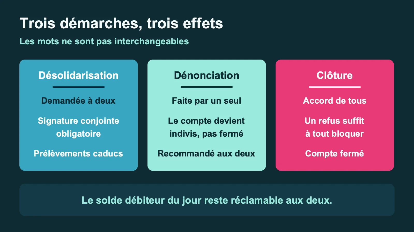 Désolidarisation, dénonciation et clôture d'un compte joint : qui demande quoi et avec quel effet