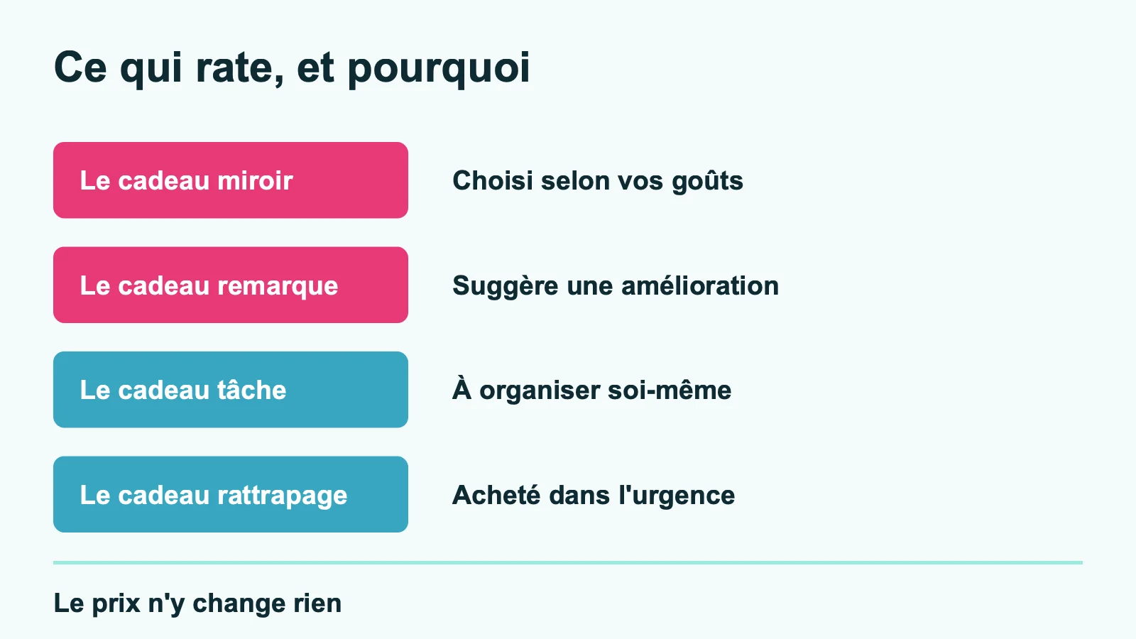 Les quatre cadeaux qui ratent : le cadeau miroir, le cadeau remarque, le cadeau tâche et le cadeau de rattrapage