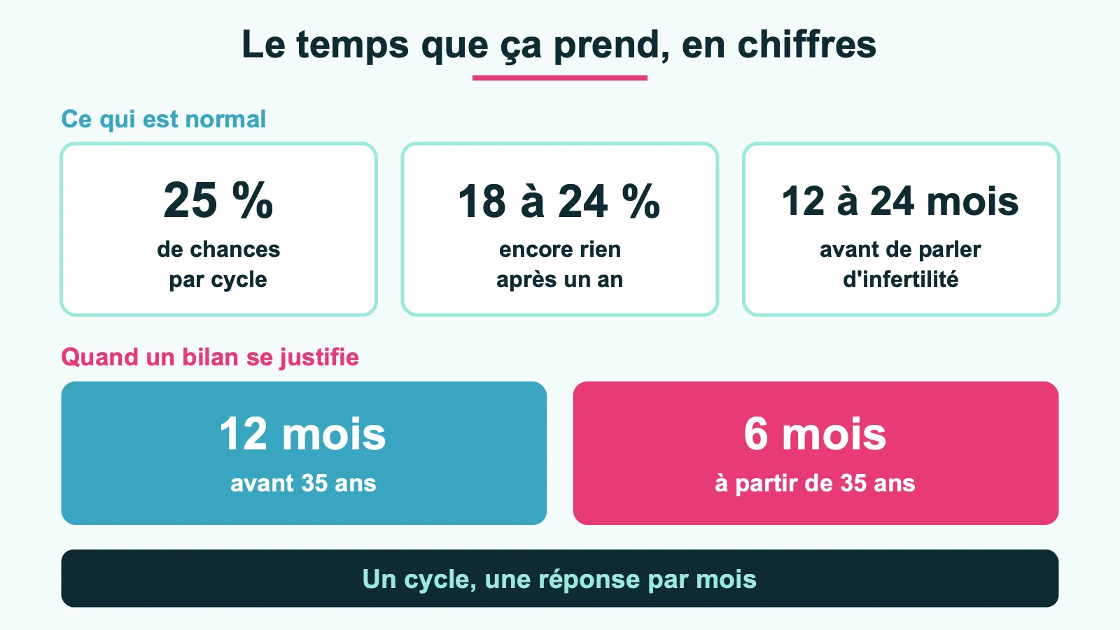 Les repères de temps : 25 % de chances par cycle, 18 à 24 % des couples encore sans enfant après un an, 12 à 24 mois avant de parler d'infertilité, bilan à 12 mois avant 35 ans et 6 mois après