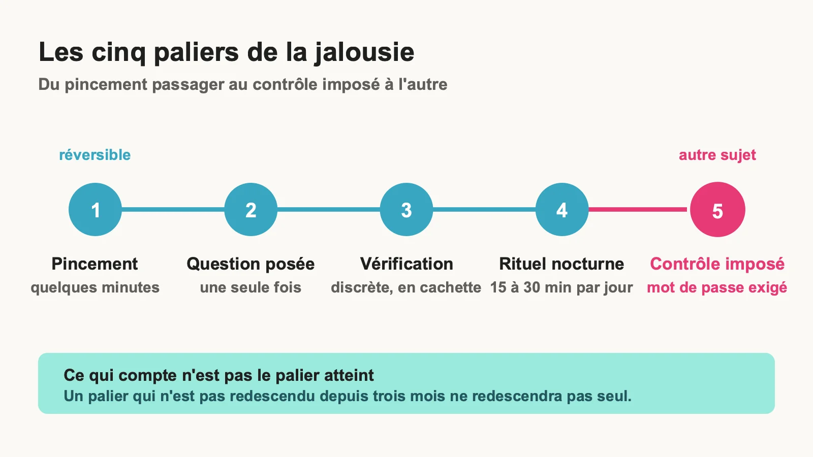 Frise des cinq paliers de la jalousie, du pincement de quelques minutes au contrôle imposé du téléphone