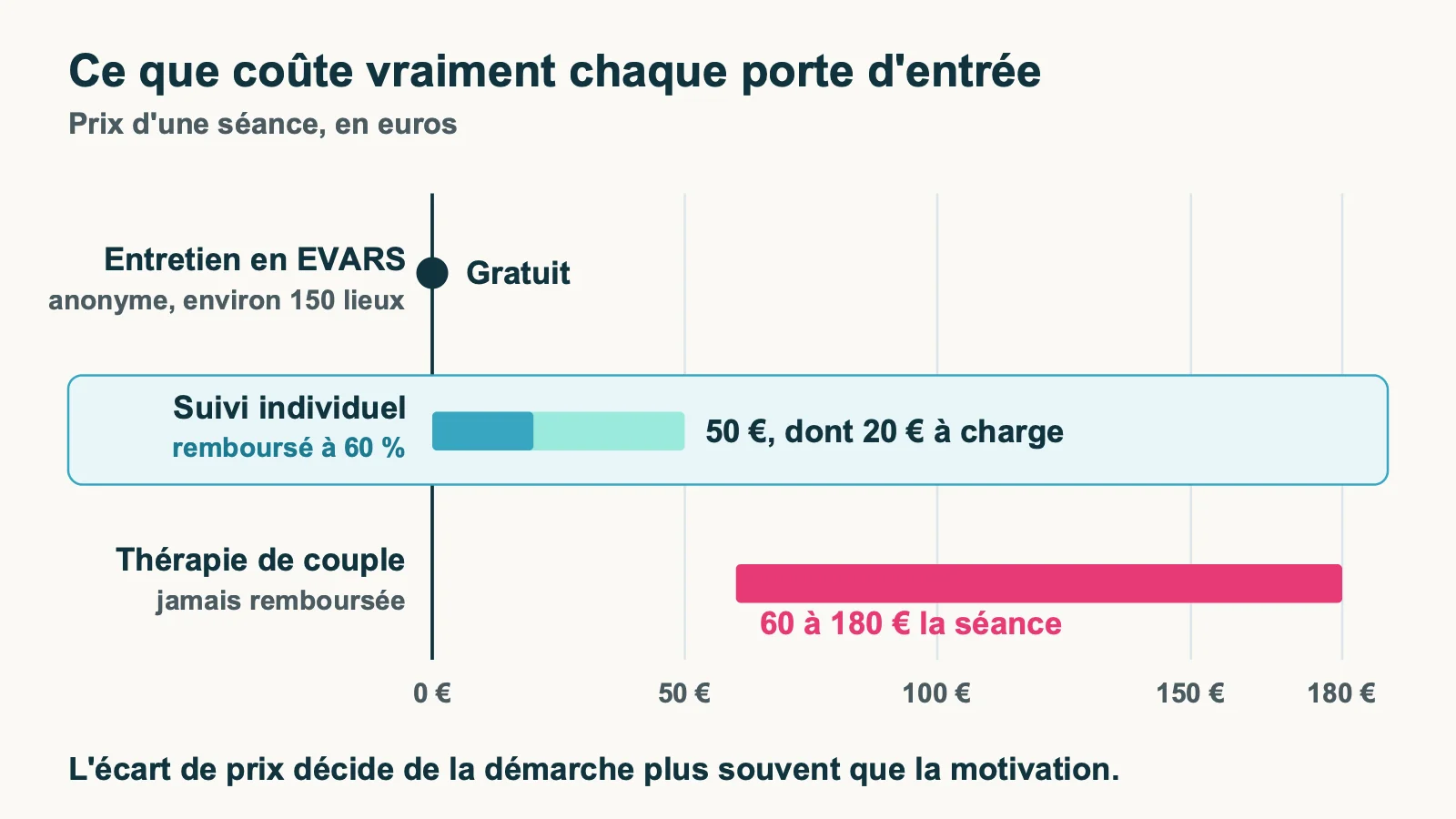 Comparaison du prix d'une séance : entretien gratuit en EVARS, suivi individuel à 50 euros, thérapie de couple de 60 à 180 euros