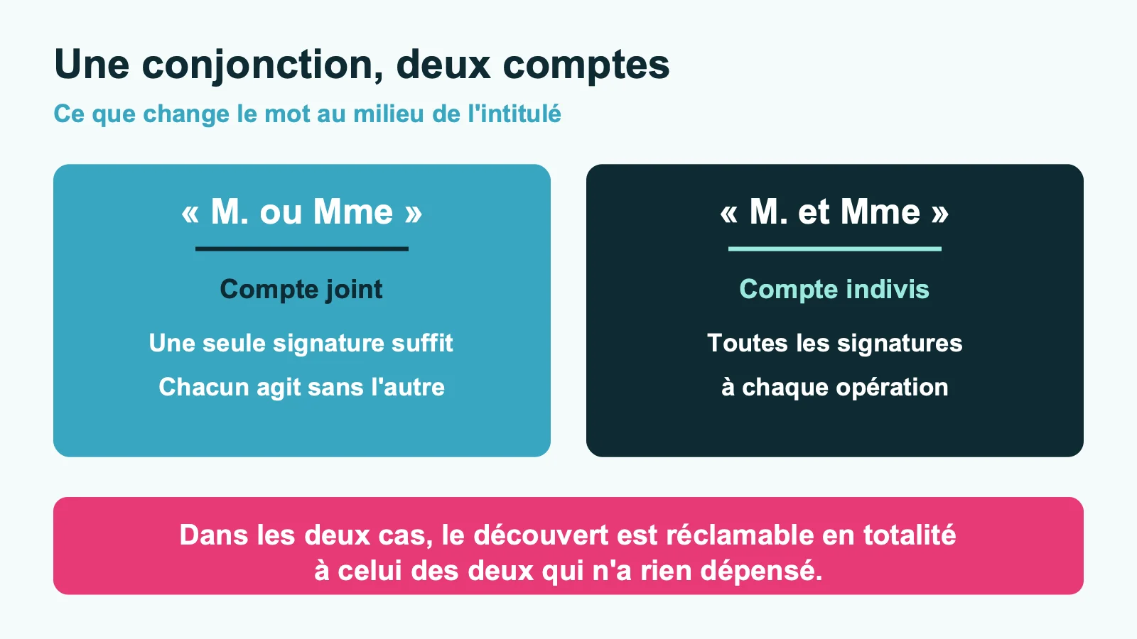 Différence entre un compte joint M. ou Mme et un compte indivis M. et Mme