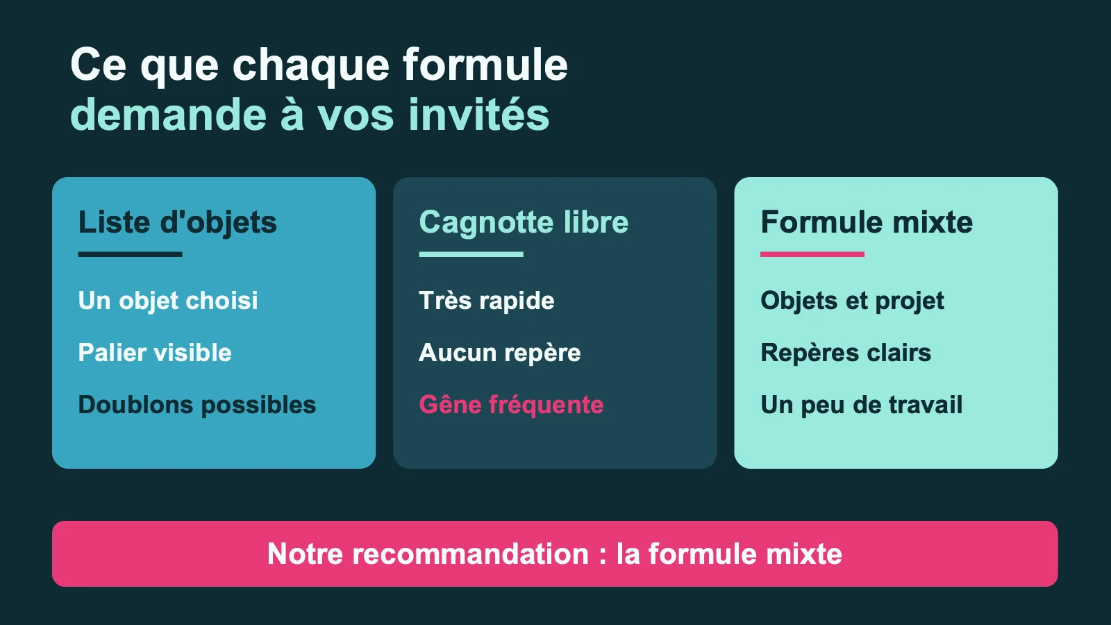 Liste d'objets, cagnotte libre et formule mixte comparées du point de vue des invités