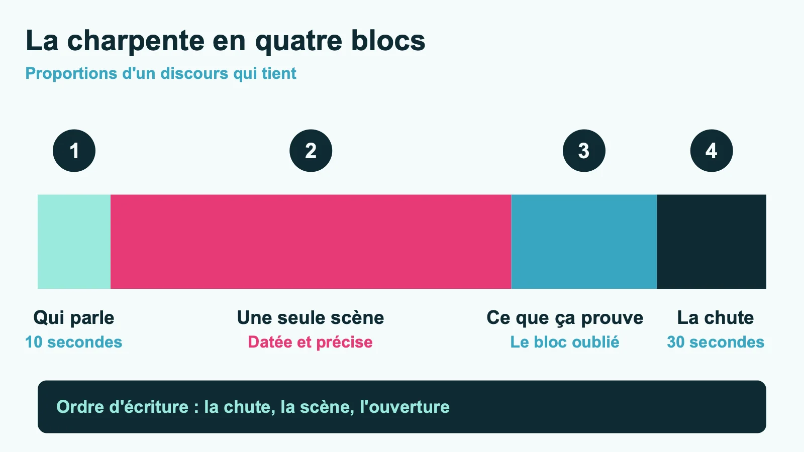 Charpente d'un discours de mariage en quatre blocs : qui parle, une seule scène, ce qu'elle prouve, la chute