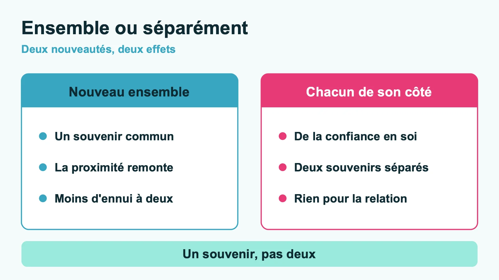 Faire du neuf ensemble crée un souvenir commun et fait remonter la proximité, faire du neuf chacun de son côté apporte de la confiance en soi mais rien à la relation