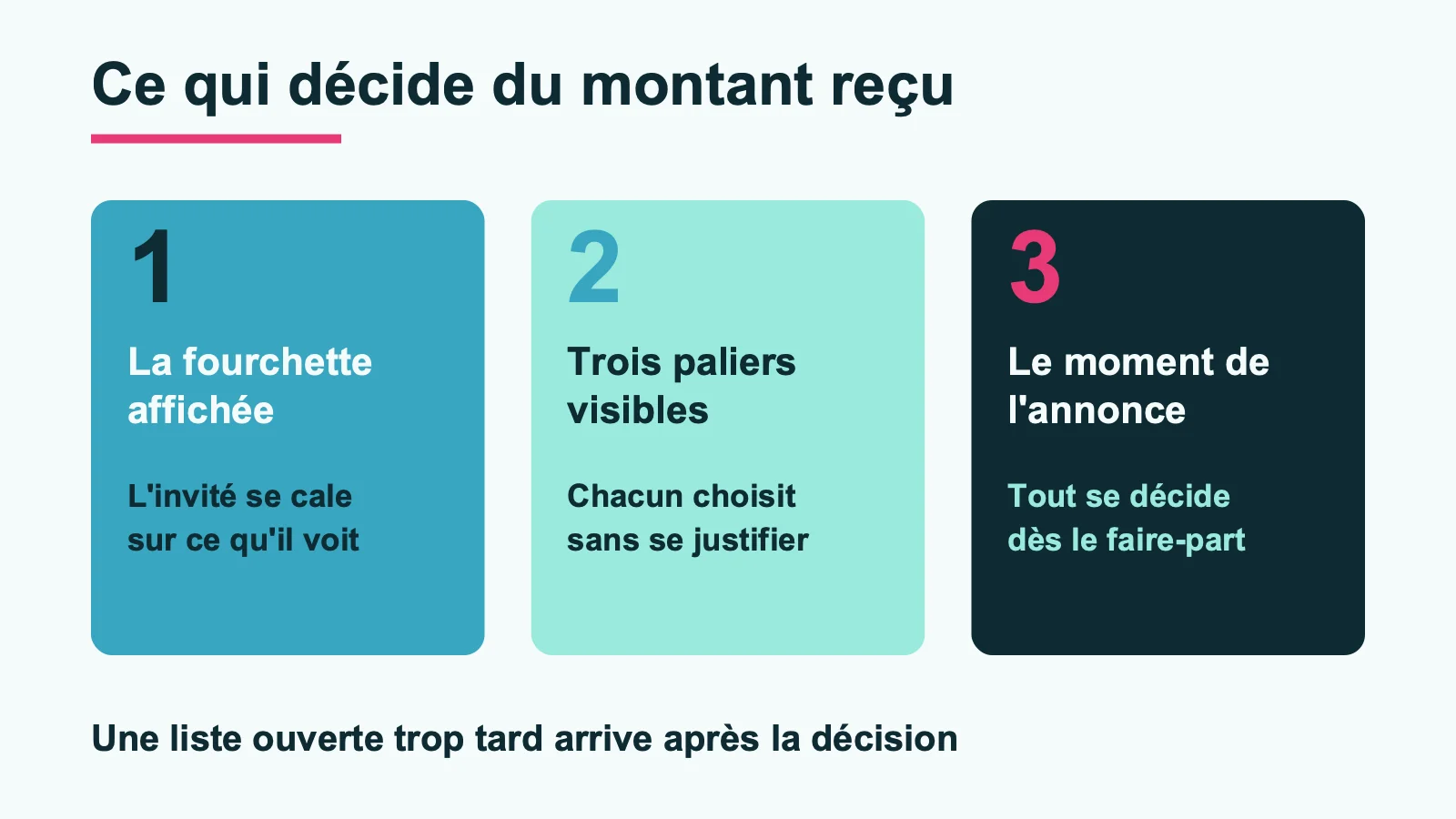 Les trois leviers qui décident du montant reçu : la fourchette affichée, les paliers et le moment de l'annonce
