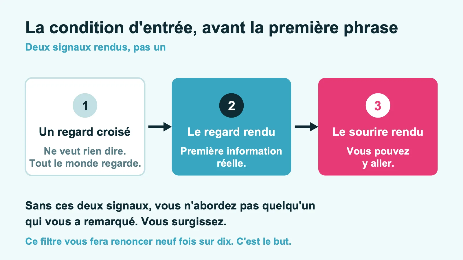Les trois étapes du signal préalable : le regard croisé, le regard rendu puis le sourire rendu