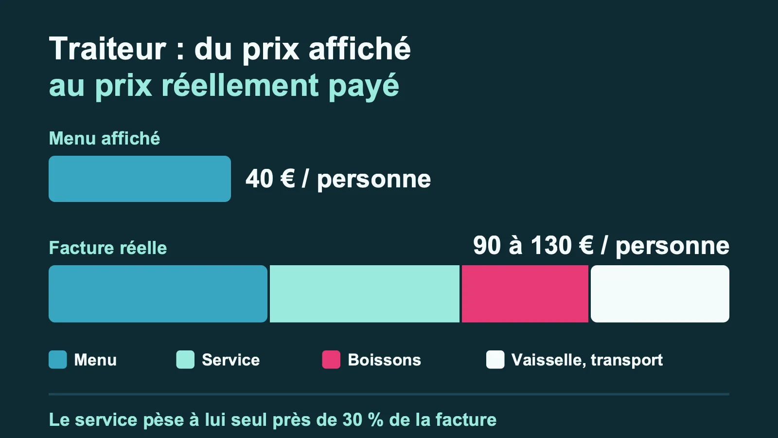 Du prix affiché par le traiteur au prix réellement payé par personne, avec le poids du service