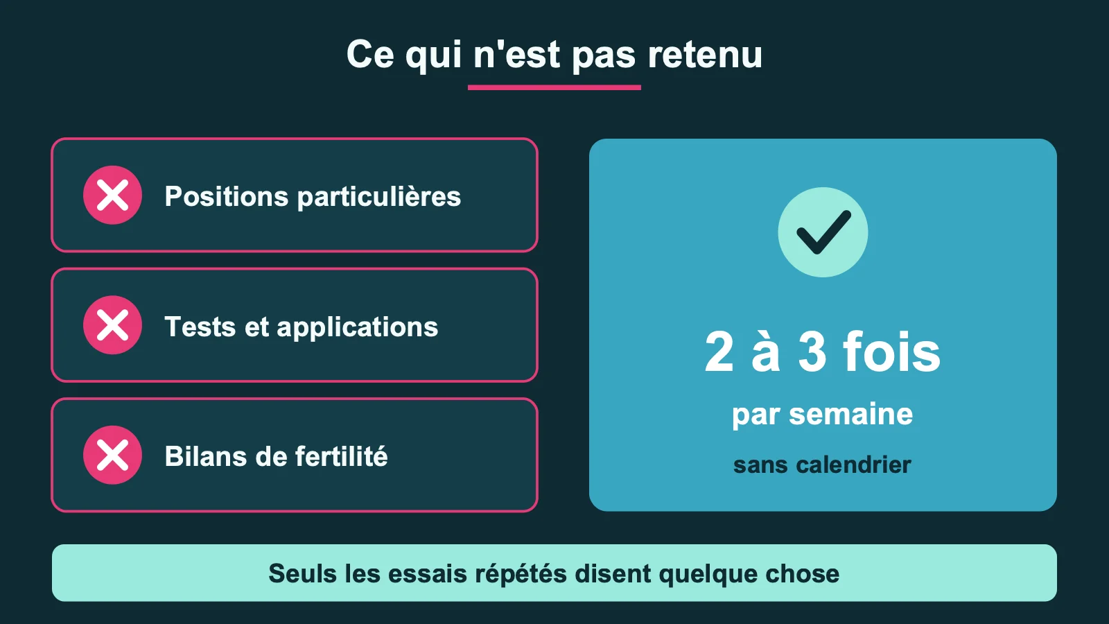 Ce qui n'est pas retenu par la HAS : les positions particulières, les tests et applications de prédiction de l'ovulation, les bilans de fertilité de confort, face à deux ou trois rapports par semaine sans calendrier
