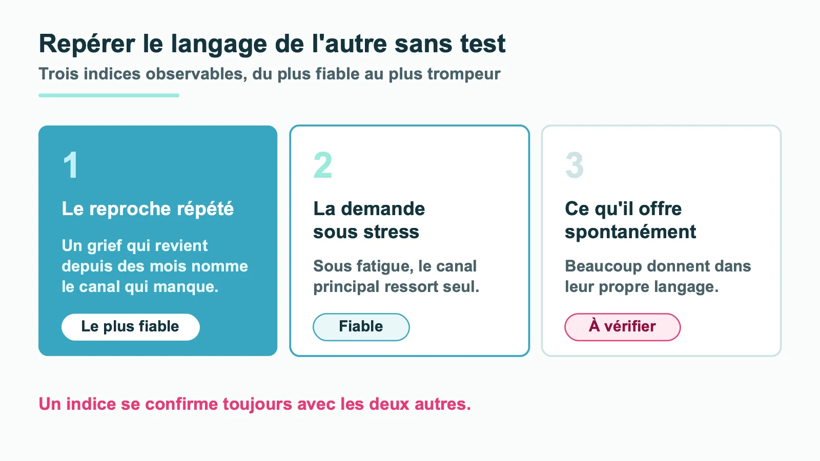 Trois indices pour repérer le langage de l'amour de son partenaire sans questionnaire