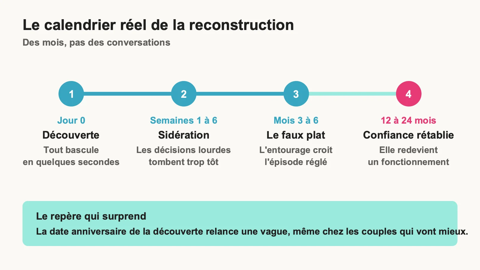 Frise du calendrier de reconstruction après une infidélité, de la découverte à vingt-quatre mois
