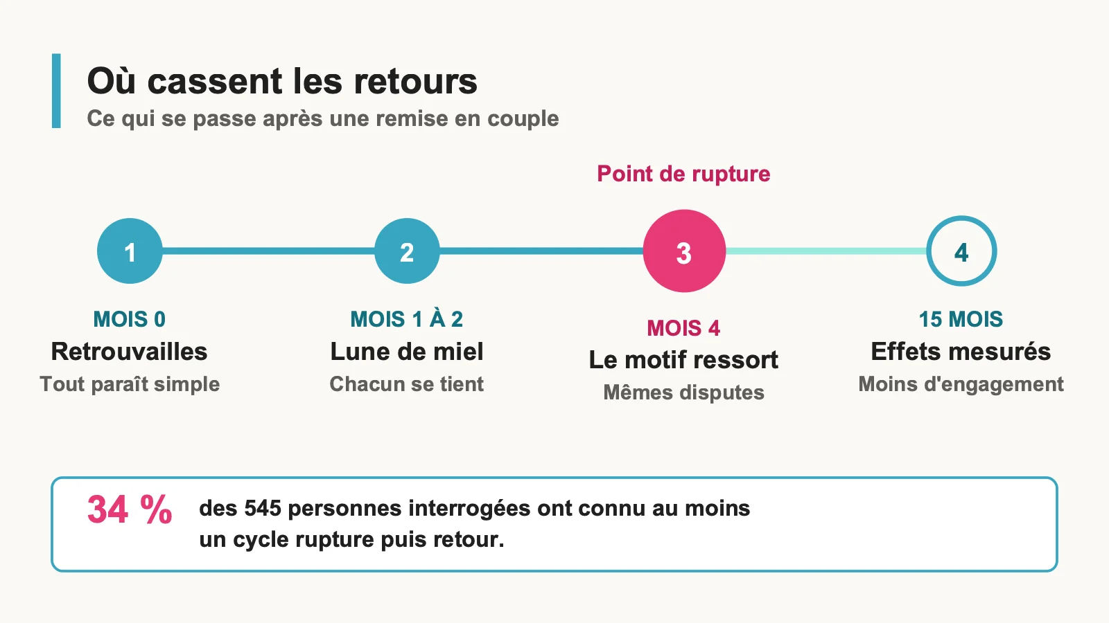 Frise chronologique montrant qu'un retour de couple casse le plus souvent au quatrième mois