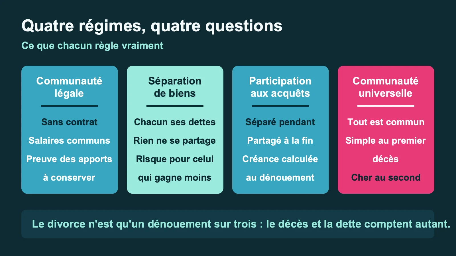 Comparaison des quatre régimes matrimoniaux et de la question à laquelle chacun répond