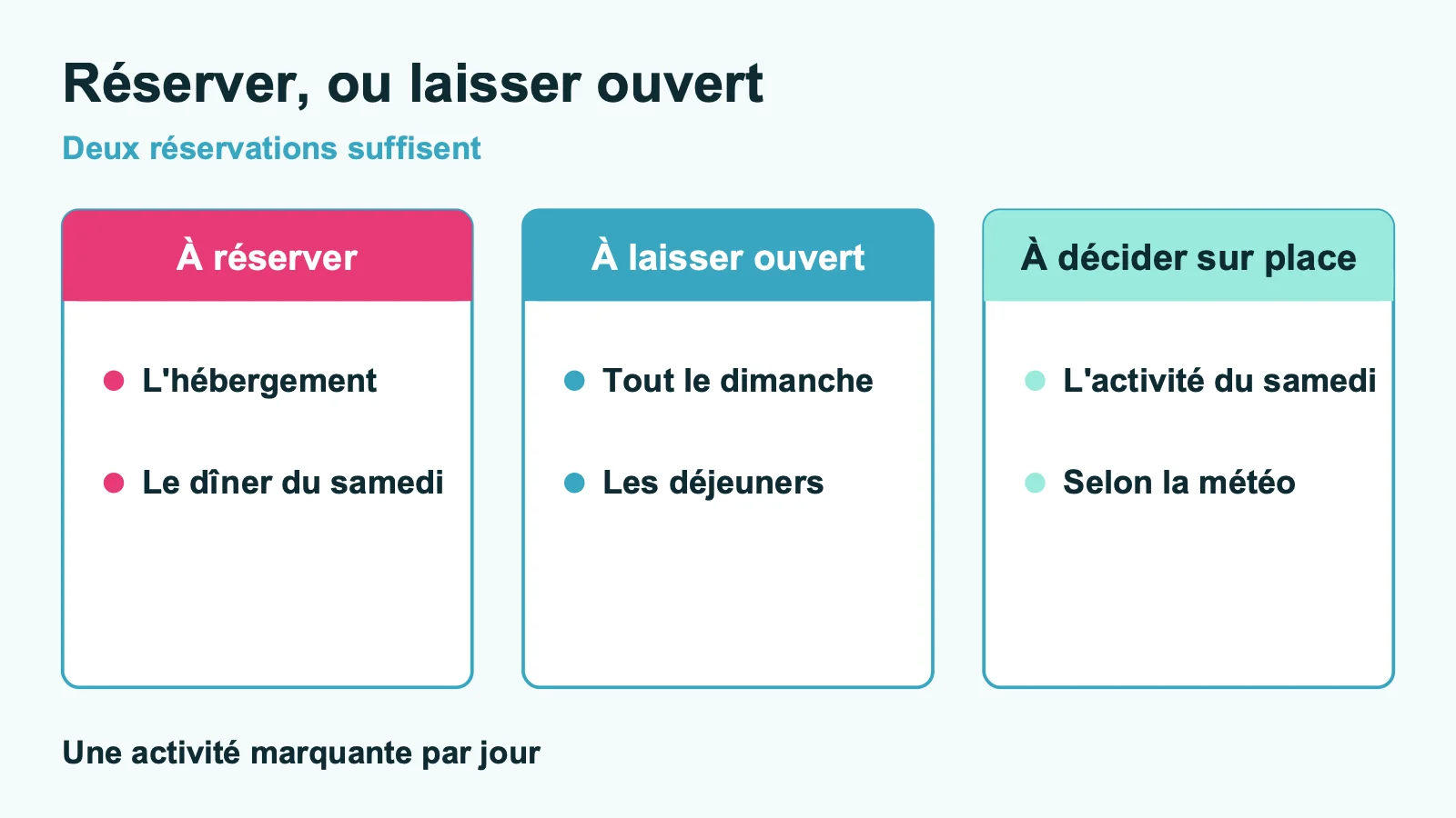 Ce qu'il faut réserver pour un week-end à deux : l'hébergement et le dîner du samedi, en laissant le dimanche et les déjeuners ouverts