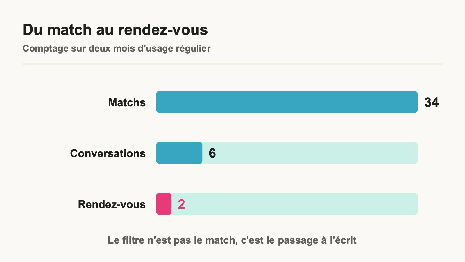Entonnoir du match au rendez-vous : 34 matchs, 6 conversations, 2 rendez-vous sur deux mois