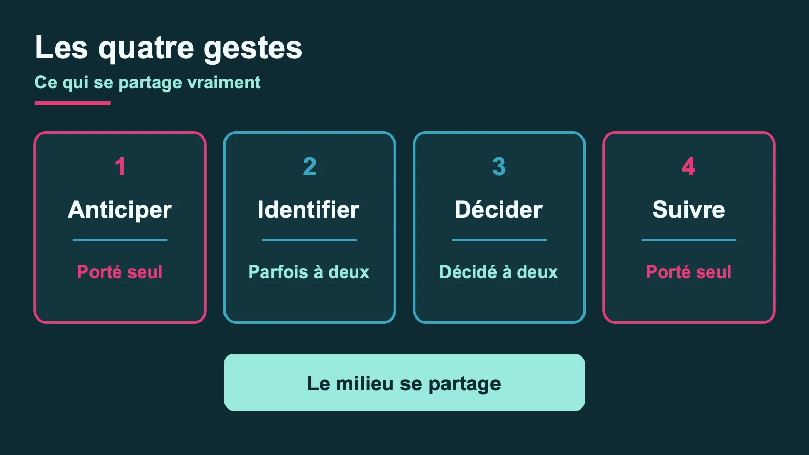 Schéma des quatre gestes du travail invisible : anticiper et suivre restent portés seuls, identifier et décider se partagent