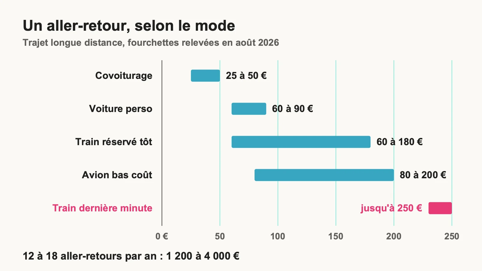Barres comparant le prix d'un aller-retour longue distance selon le mode de transport