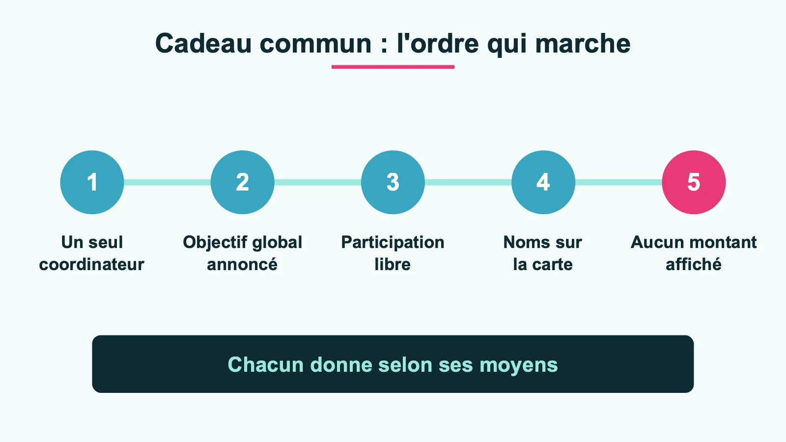 Les cinq étapes d'un cadeau commun réussi : un seul coordinateur, un objectif global annoncé, une participation libre, les noms sur la carte et aucun montant affiché
