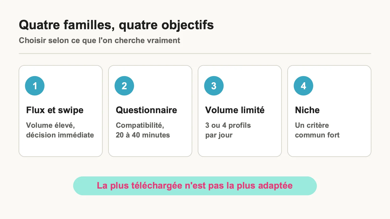 Les quatre familles d'applications de rencontre et l'objectif que chacune sert