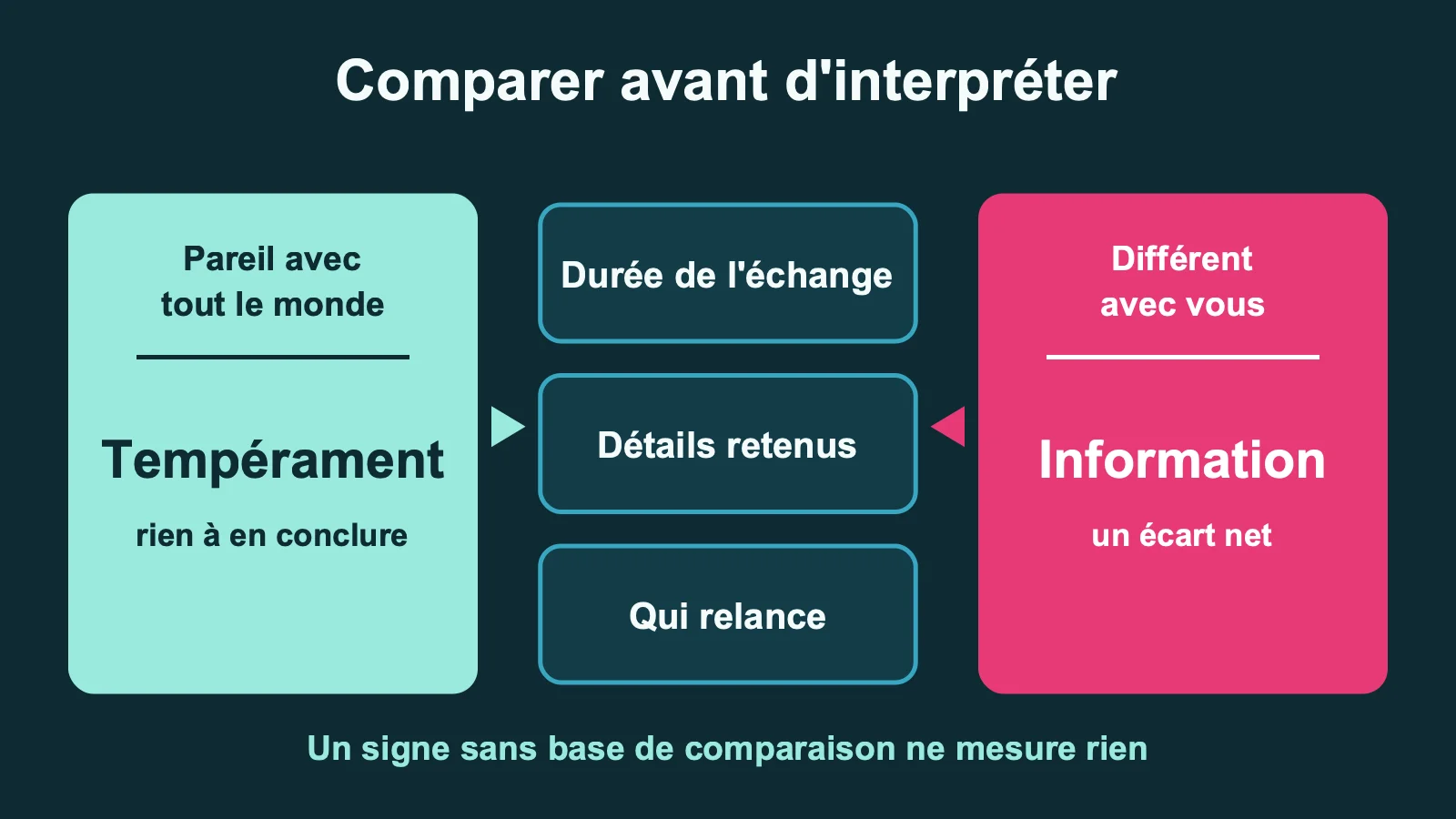 Comparaison entre un comportement identique avec tout le monde et un comportement différent avec vous