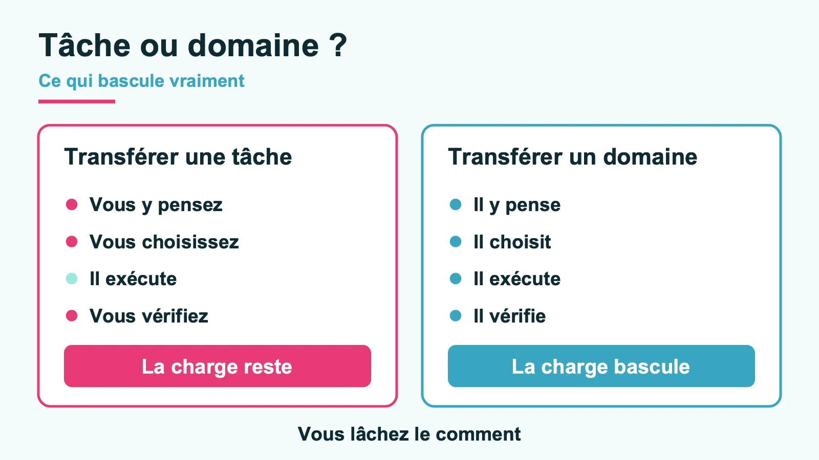 Comparaison entre transférer une tâche, où la charge reste, et transférer un domaine entier, où la charge bascule