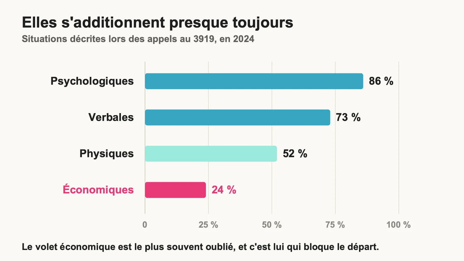 Graphique en barres des formes de violences cumulées décrites lors des appels au 3919 en 2024