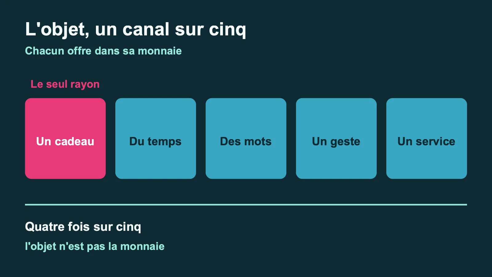 Le cadeau matériel n'est qu'un canal sur cinq, à côté du temps, des mots, des gestes et des services rendus