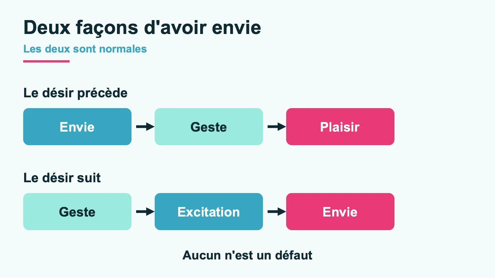 Comparaison entre le désir qui précède le geste et le désir qui apparaît en cours de route, après l'excitation