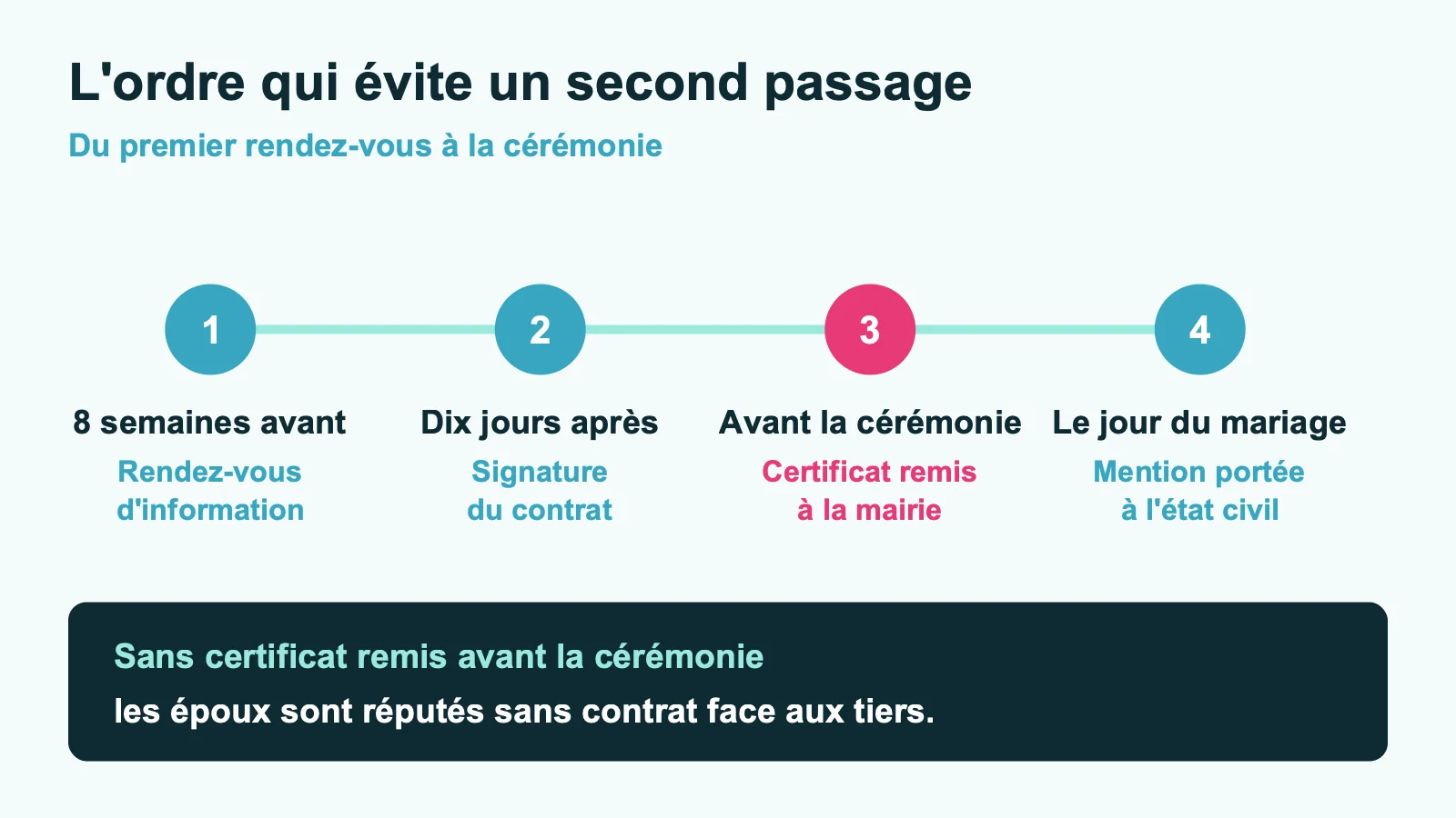 Calendrier des démarches d'un contrat de mariage, du premier rendez-vous chez le notaire à la mention à l'état civil