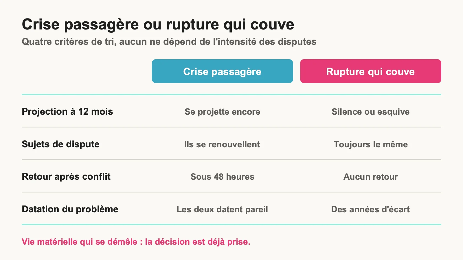 Tableau comparant une crise passagère et une rupture qui couve sur quatre critères de tri