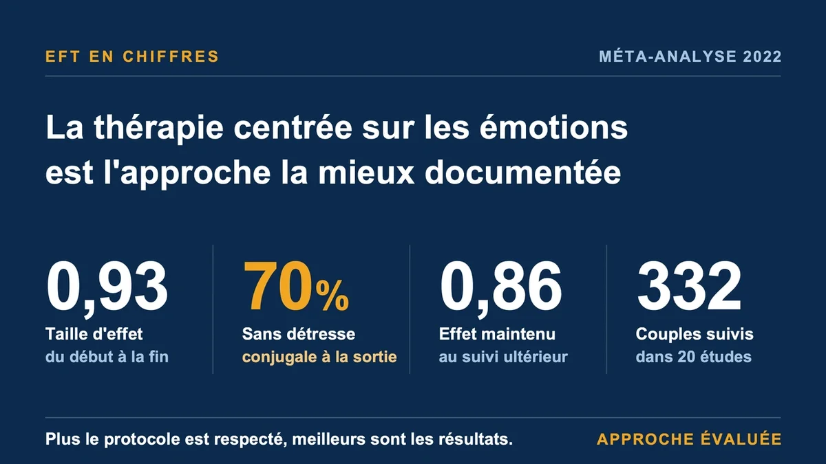 Couple en séance de thérapie centrée sur les émotions pour améliorer leur relation