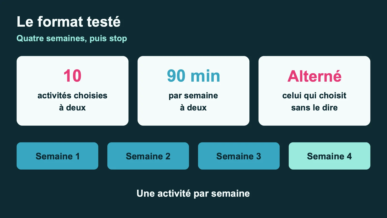 Le format testé : dix activités choisies à deux, 90 minutes par semaine, celui qui choisit alterne, sur quatre semaines