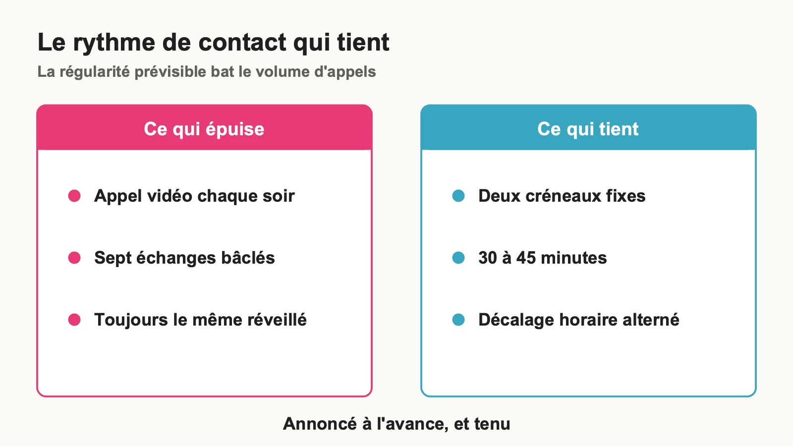 Comparaison entre un rythme de contact qui épuise le couple et un rythme prévisible qui tient
