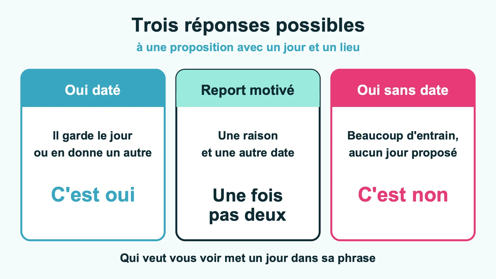 Les trois réponses possibles à une proposition de rendez-vous datée : oui daté, report motivé, oui sans date
