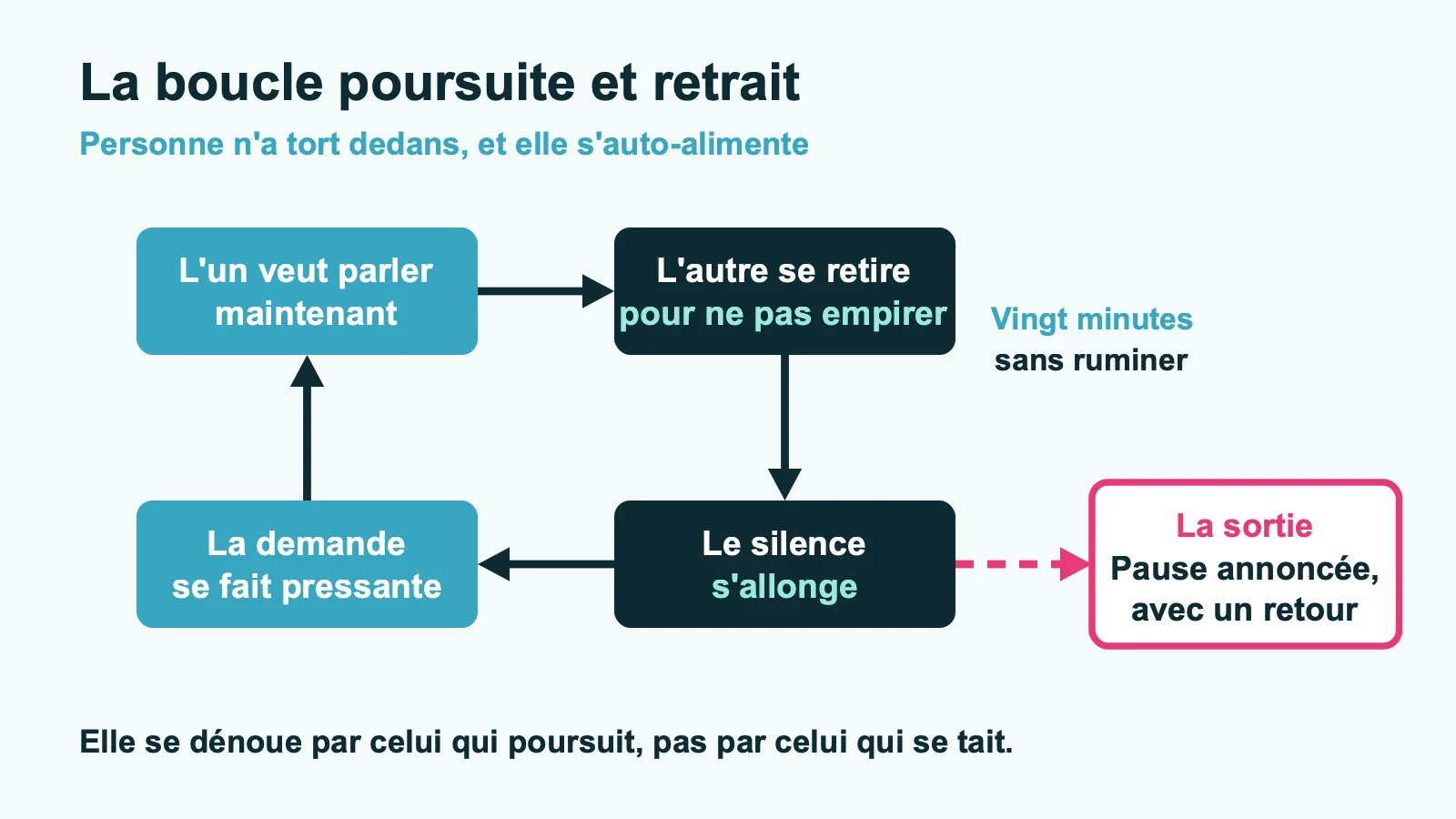 Schéma de la boucle poursuite et retrait dans le couple, avec la pause annoncée comme sortie