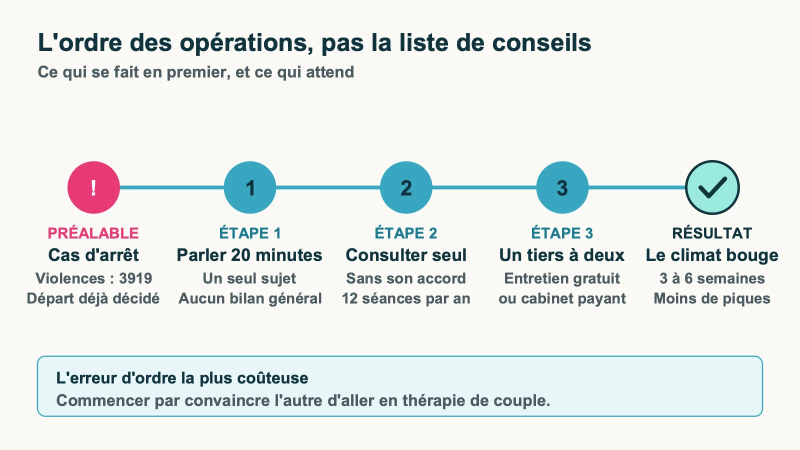 Frise des étapes pour sauver son couple, du cas d'arrêt au premier changement de climat en trois à six semaines