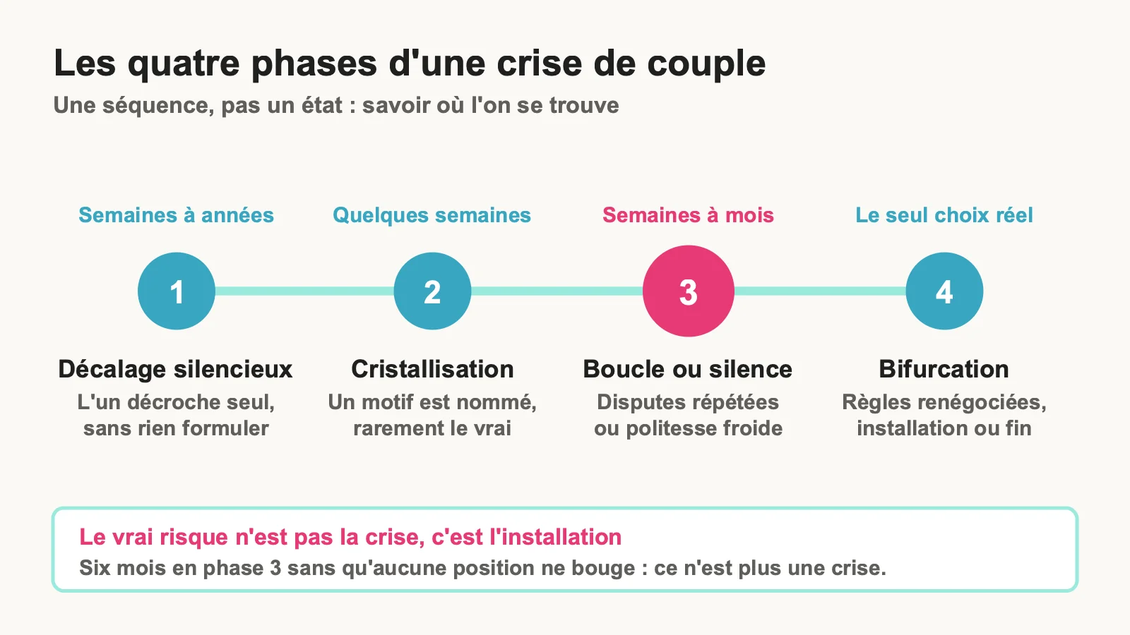 Frise des quatre phases d'une crise de couple : décalage silencieux, cristallisation, boucle ou silence, bifurcation