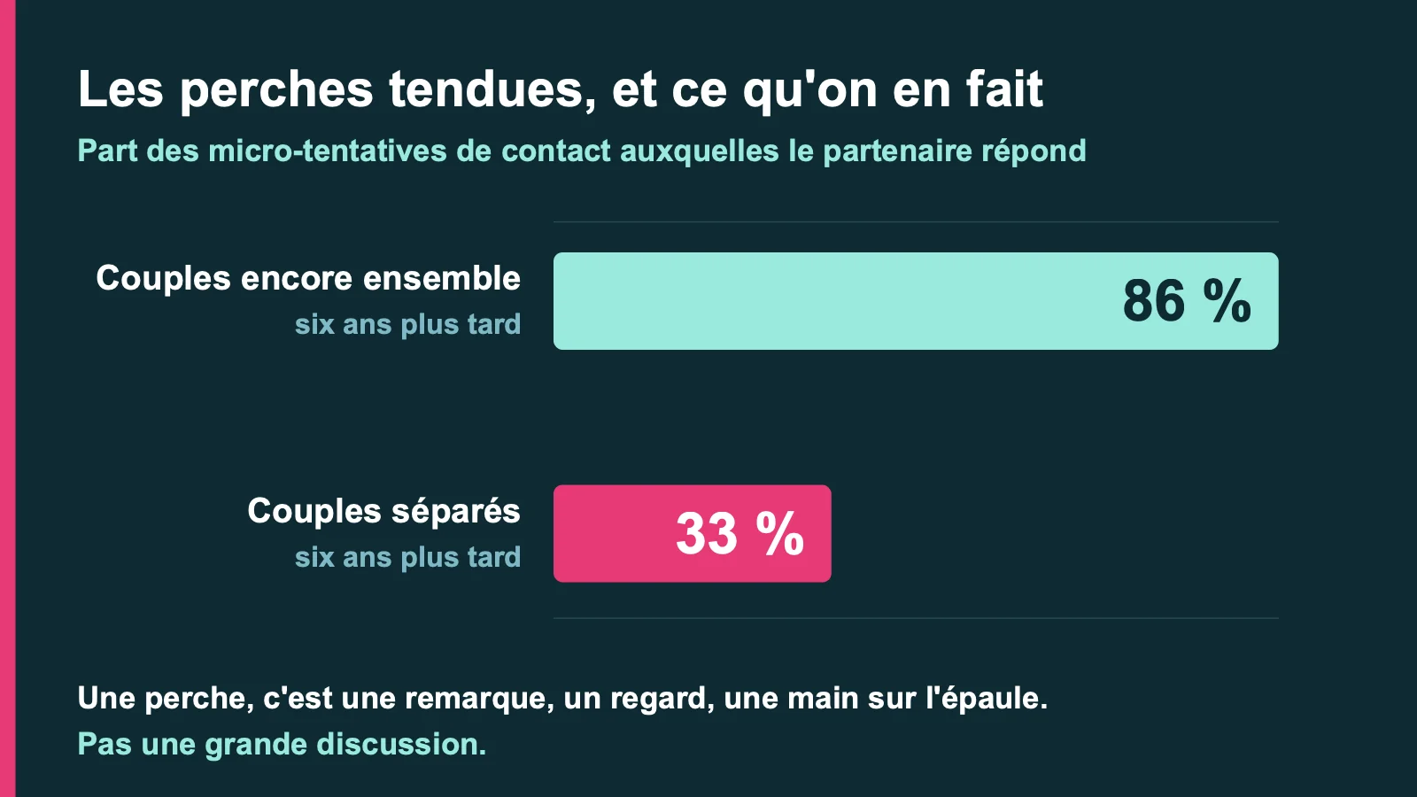 Graphique comparant 86 % de réponses aux perches chez les couples encore ensemble contre 33 % chez les couples séparés